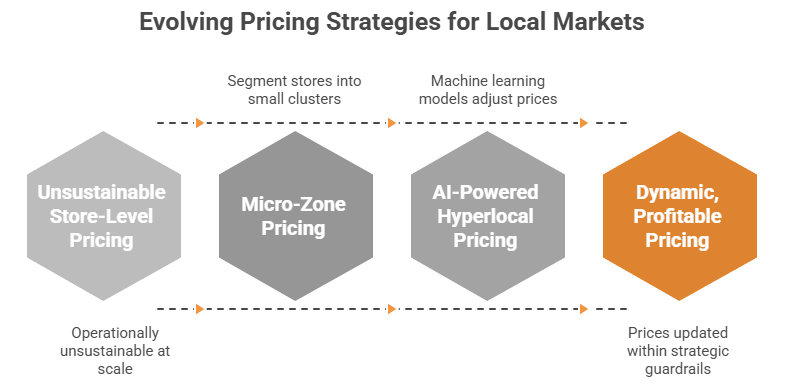 Figure 2: evolving pricing strategies for local markets