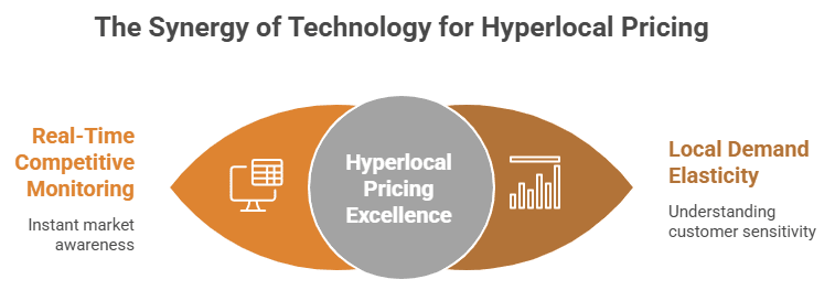 Figure 3: the synergy of technology for hyperlocal pricing
