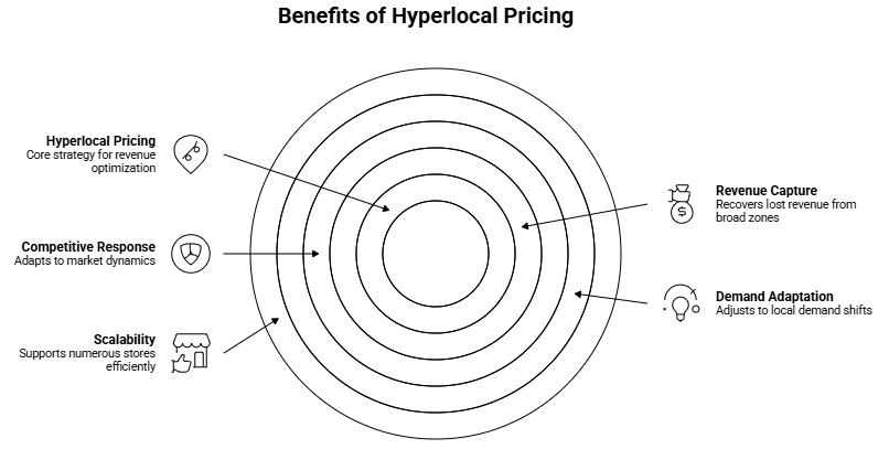 Figure 4: benefits of hyperlocal pricing