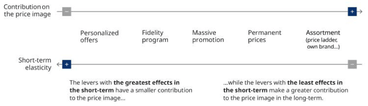 Figure 1: effect of price on consumer perceptions (Oliver Wyman)
