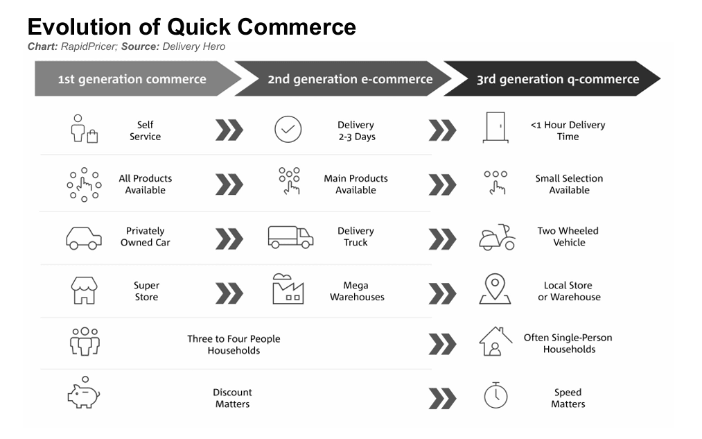 Figure 1: evolution of quick commerce