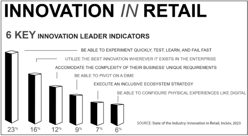 Figure 2: innovation in retail