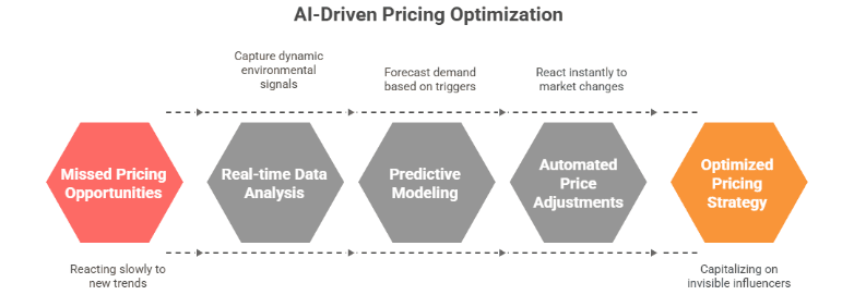 Figure 1: AI-driven pricing optimization