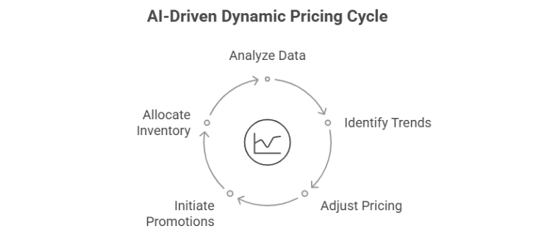 Figure 2: AI-driven dynamic pricing cycle