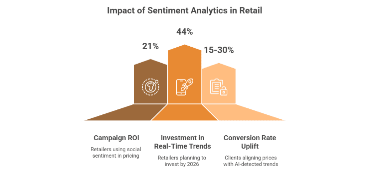 Figure 3: impact of sentiment analytics in retail