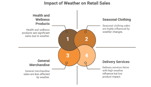 Figure 4: impact of weather on retail sales