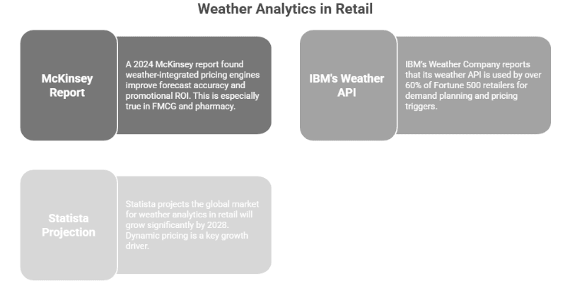 Figure 6: weather analytics in retail