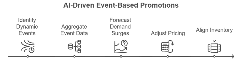 Figure 7: AI-driven event-based promotions