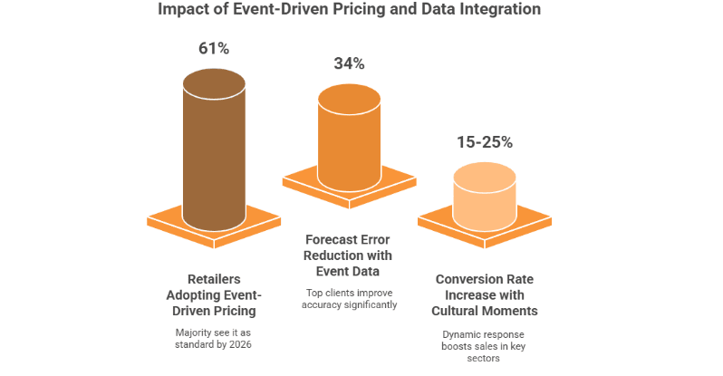 Figure 8: impact of event-driven pricing and data integration