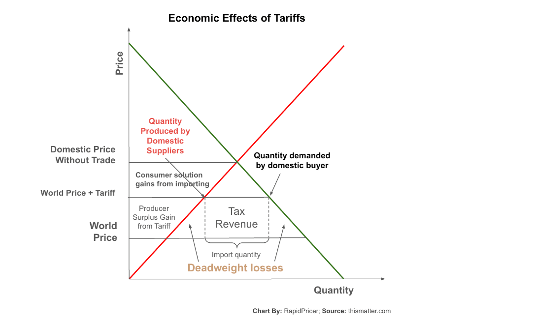 Figure 1: economic effects of tariffs