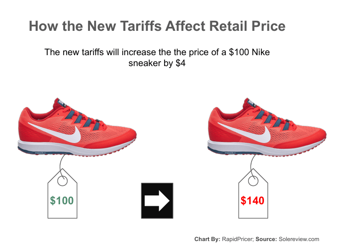 Figure 2: how the new tariffs affect retail price
