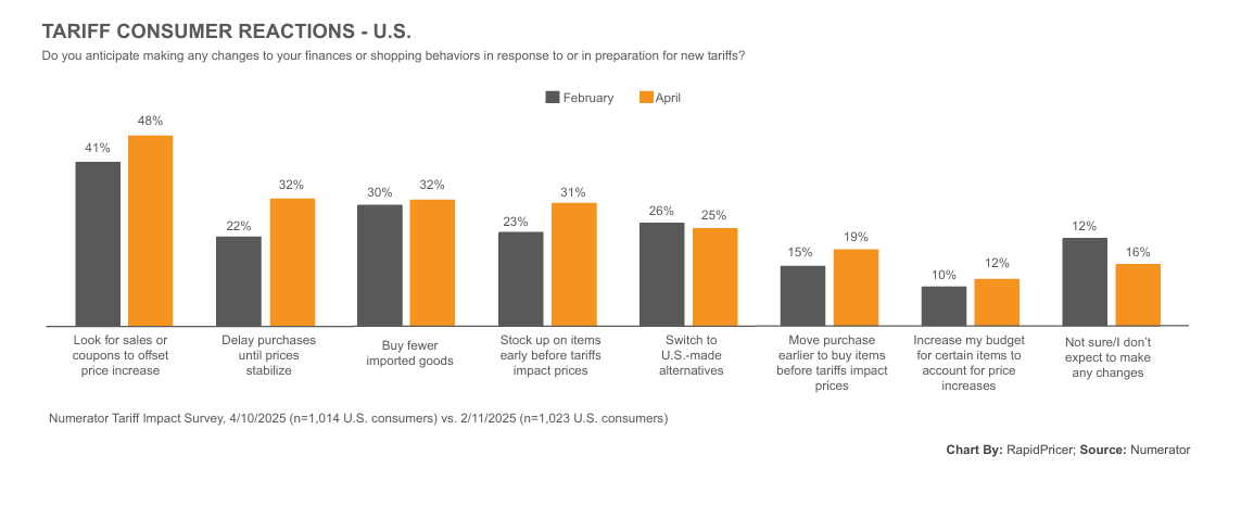 Figure 3: tariff consumer reactions, US