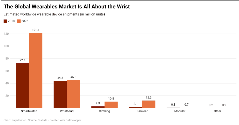 Figure 1: the global wearables market is all about the wrist