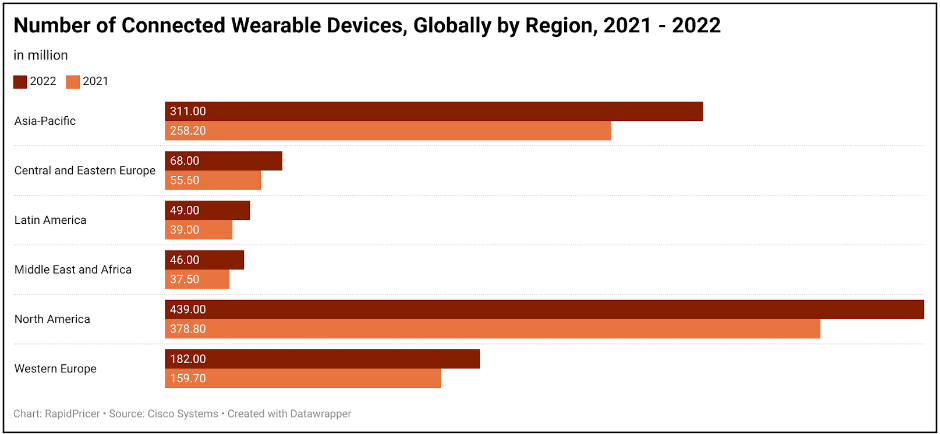 Figure 2: number of connected wearable devices globally by region, 2021-2022