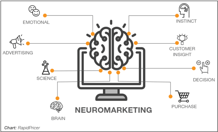 Figure 1: neuromarketing