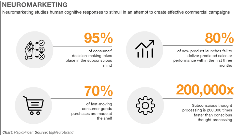 Figure 4: neuromarketing insights