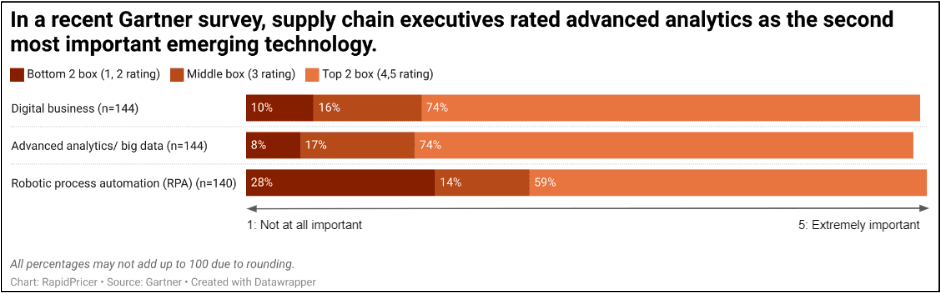 Figure 1: role of advanced analytics in the supply chain