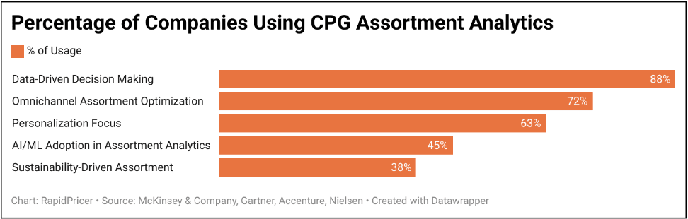 Figure 2: percentage of companies using CPG assortment analytics