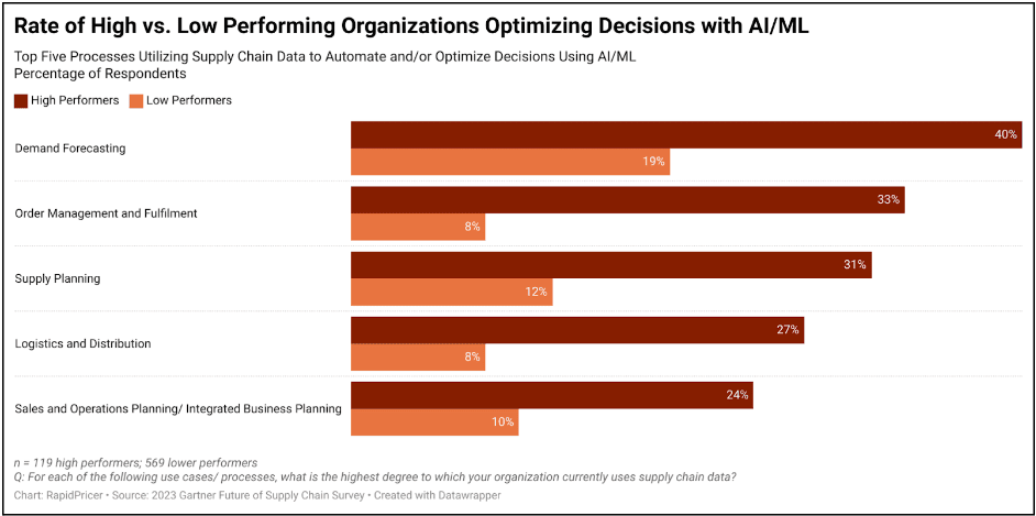Figure 3: rate of high vs low performing organizations optimizing decisions with AI/ML