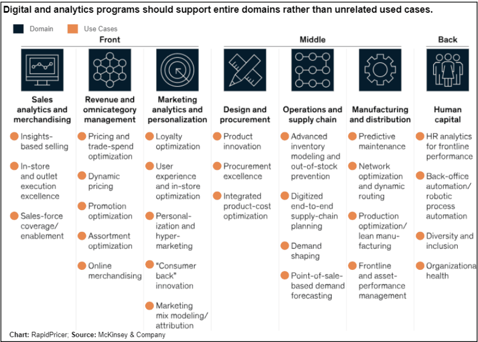 Figure 4: digital and analytics programs should support entire domains rather than unrelated use cases