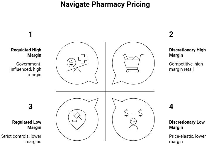 Figure 2: navigating pharmacy pricing