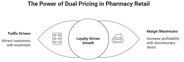 Figure 3: the power of dual pricing in pharmacy retail