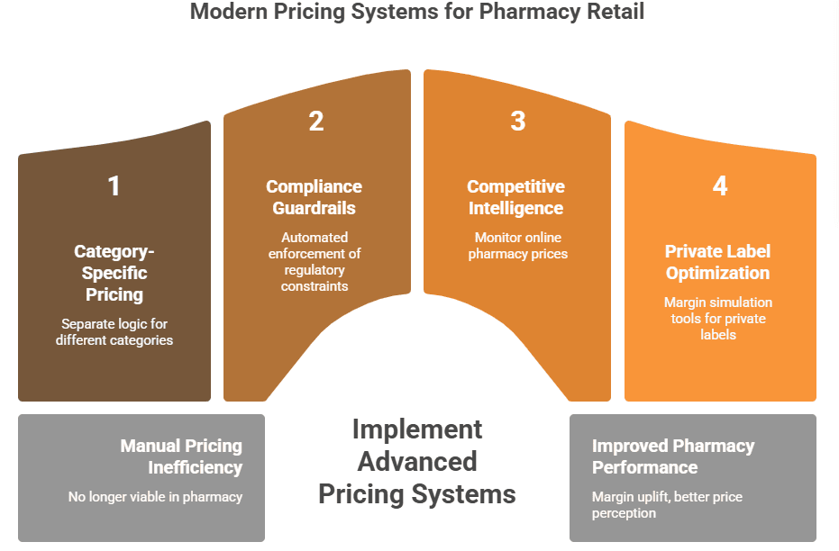 Figure 4: modern pricing systems for pharmacy retail