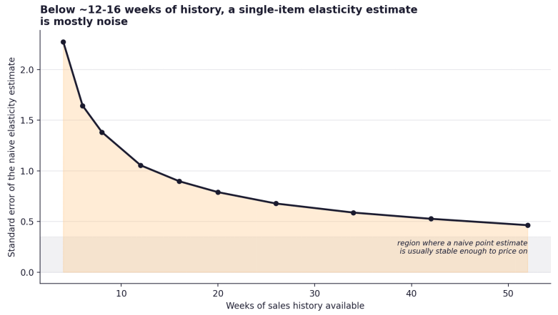 Price Elasticity When Data Is Thin
