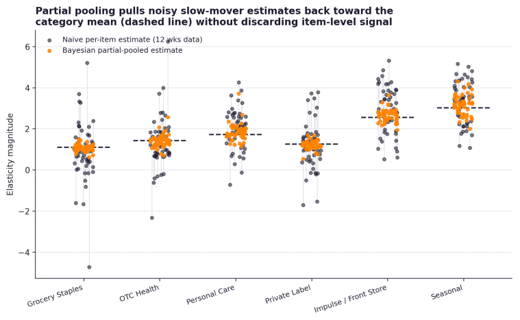 Price Elasticity When Data Is Thin