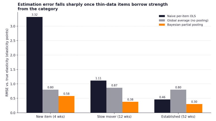 Price Elasticity When Data Is Thin