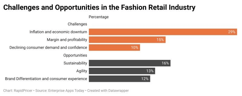 Figure 3: challenges and opportunities in fashion pricing