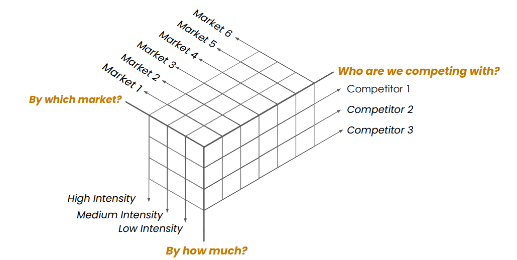 Figure: consideration of competitive pricing