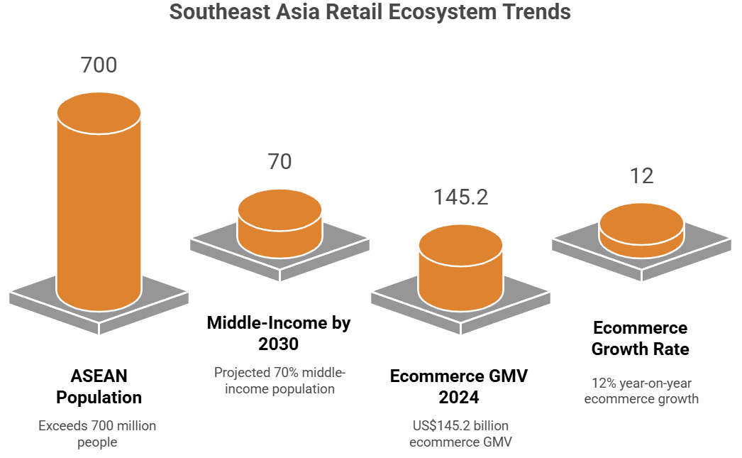 Figure 1: Southeast Asia retail ecosystem trends