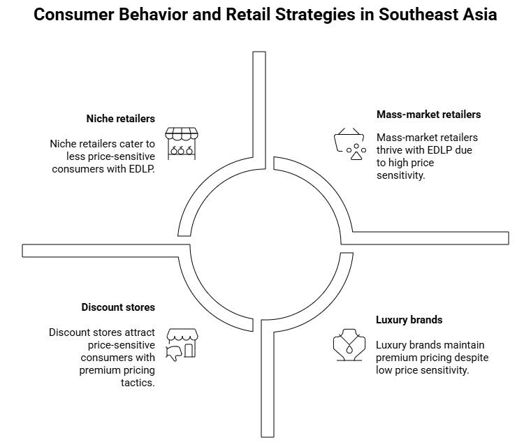 Figure 2: consumer behavior and retail strategies in Southeast Asia