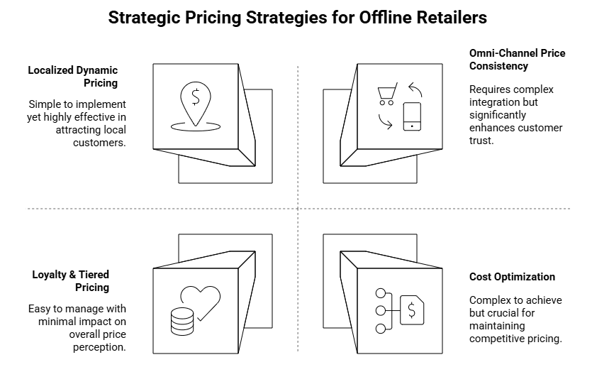 Figure 4: strategic pricing strategies for offline retailers