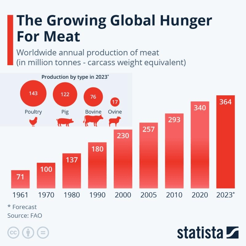 Figure 1: global hunger for meat