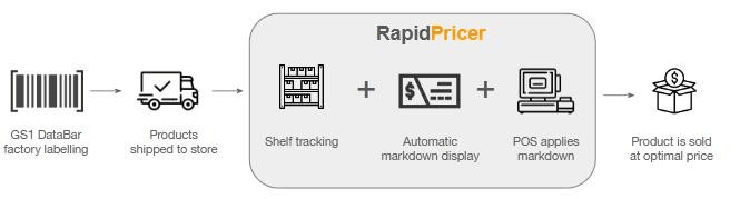 Figure 2: RapidPricer's solution