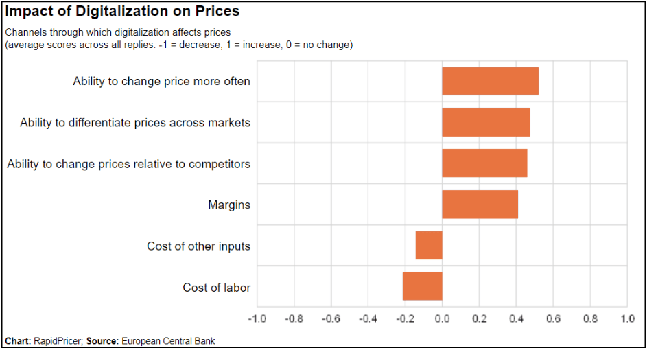 Figure 1: impact of digitalization on prices