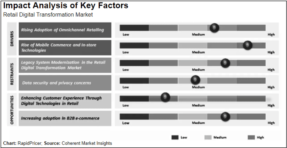 Figure 2: impact analysis of key factors