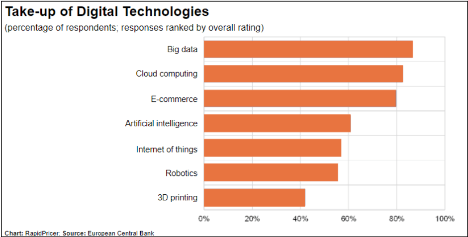 Figure 3: take-up of digital technologies