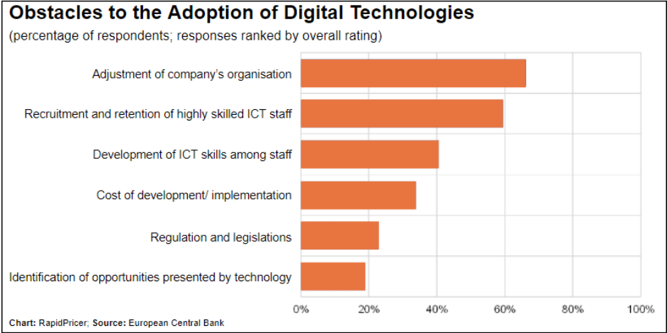 Figure 4: obstacles to the adoption of digital technologies