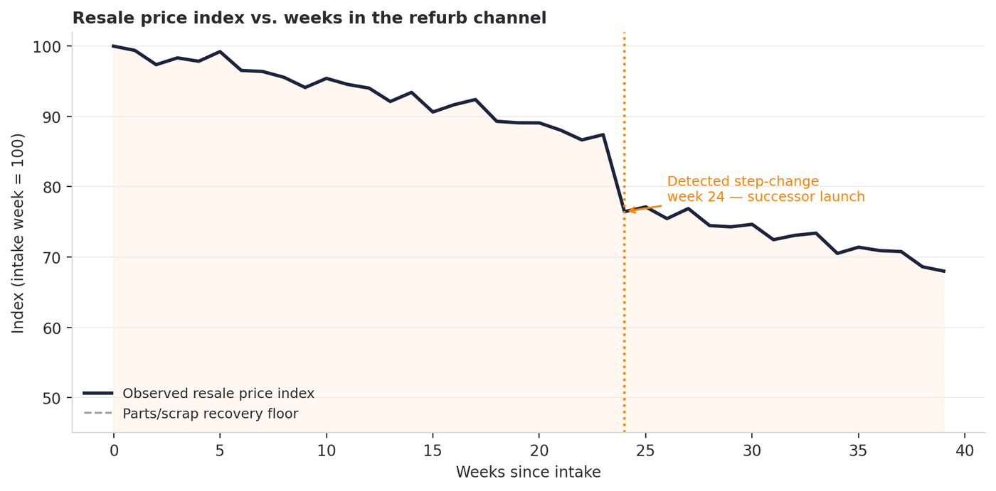 Pricing the Second Life: Recommerce & Refurb at Scale