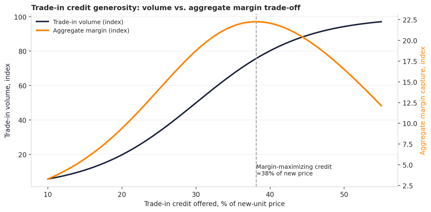 Pricing the Second Life: Recommerce & Refurb at Scale