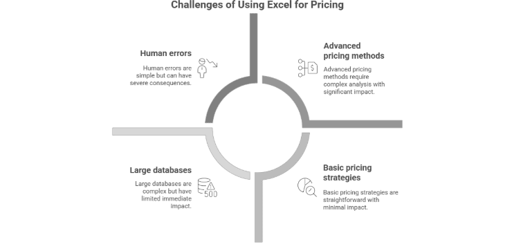 Figure 1: challenges of using Excel for pricing