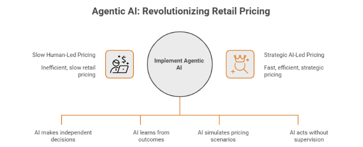 Figure 2: agentic AI revolutionizing retail pricing