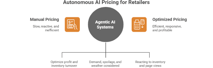 Figure 3: autonomous AI pricing for retailers