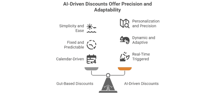 Figure 4: AI-driven discounts offer precision and adaptability