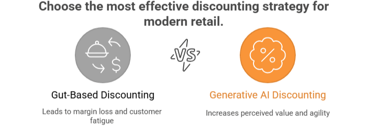 Figure 5: choosing an effective discounting strategy for modern retail