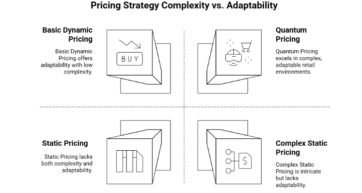 Figure 6: pricing strategy complexity vs. adaptability