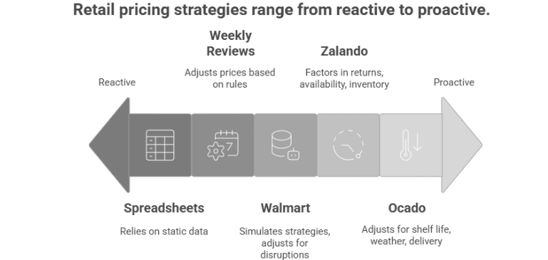 Figure 7: retail pricing strategies range from reactive to proactive